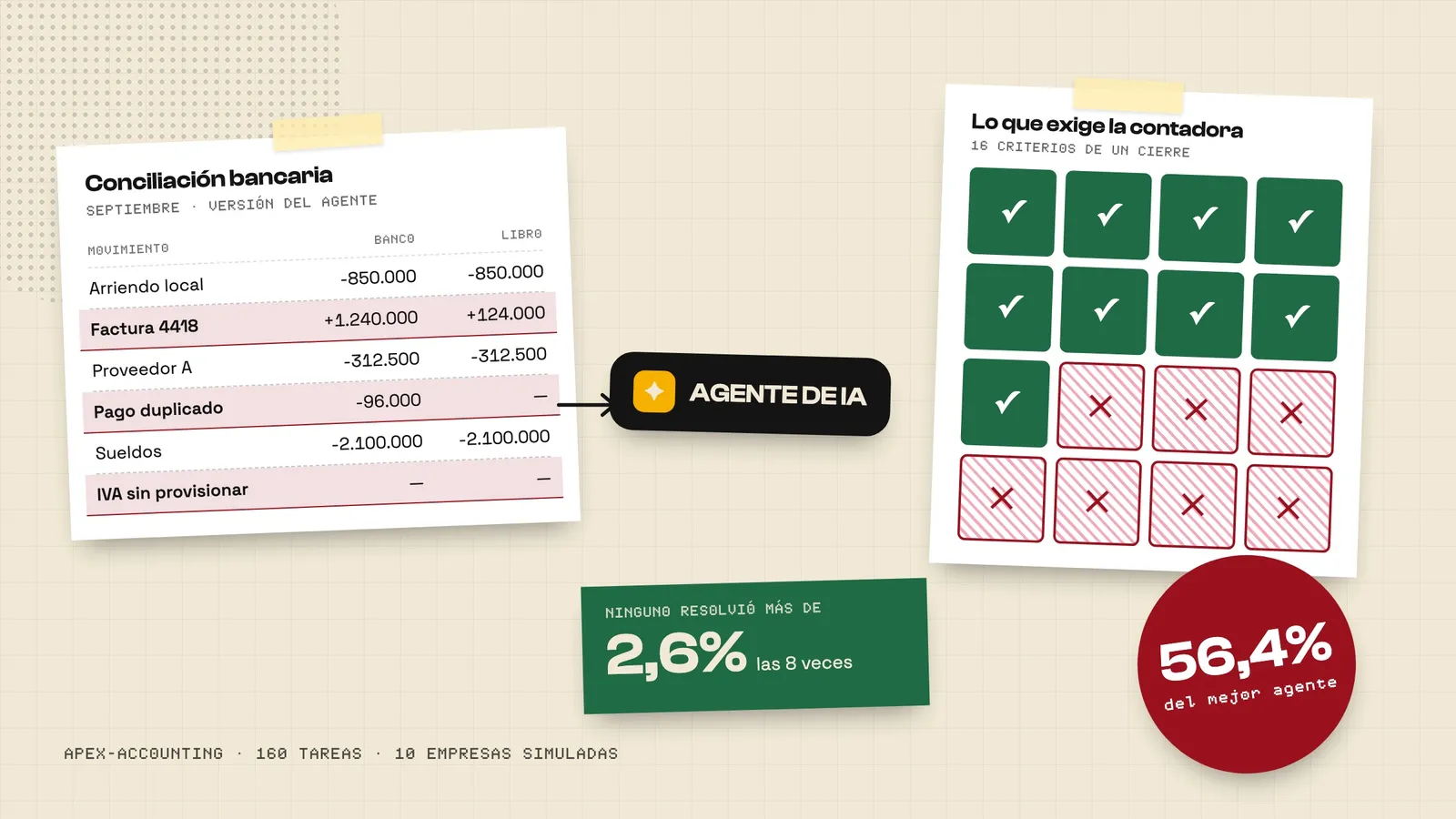 A ledger with one entry marked in red between two versions of the same statement, one made by an AI agent and one by an accountant