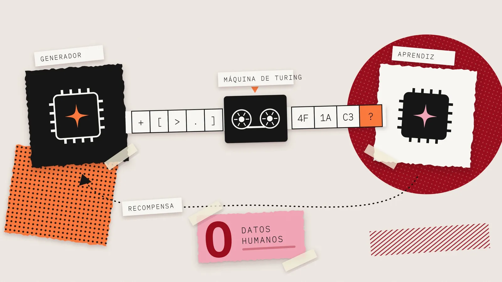 Collage: a generator AI chip passes a program through a Turing machine and produces bytes a learner chip has to predict; a reward arrow closes the loop and a label reads zero human data