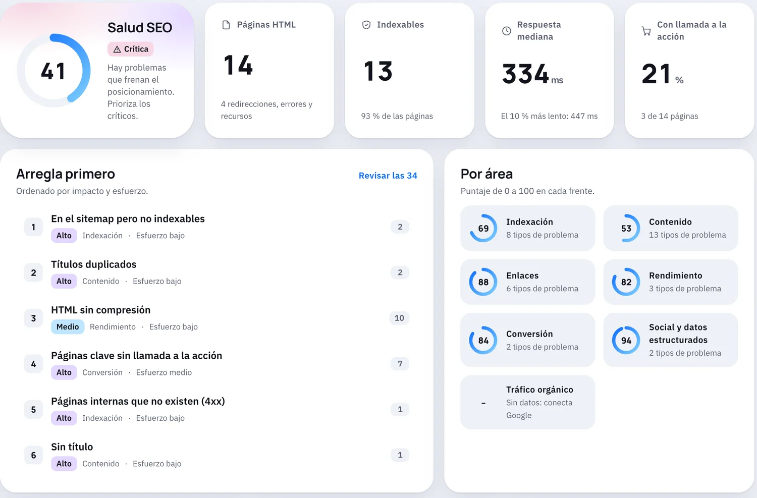 Resumen de Octos para un sitio de ejemplo: salud SEO de 41 sobre 100, lista «Arregla primero» y puntaje por área.