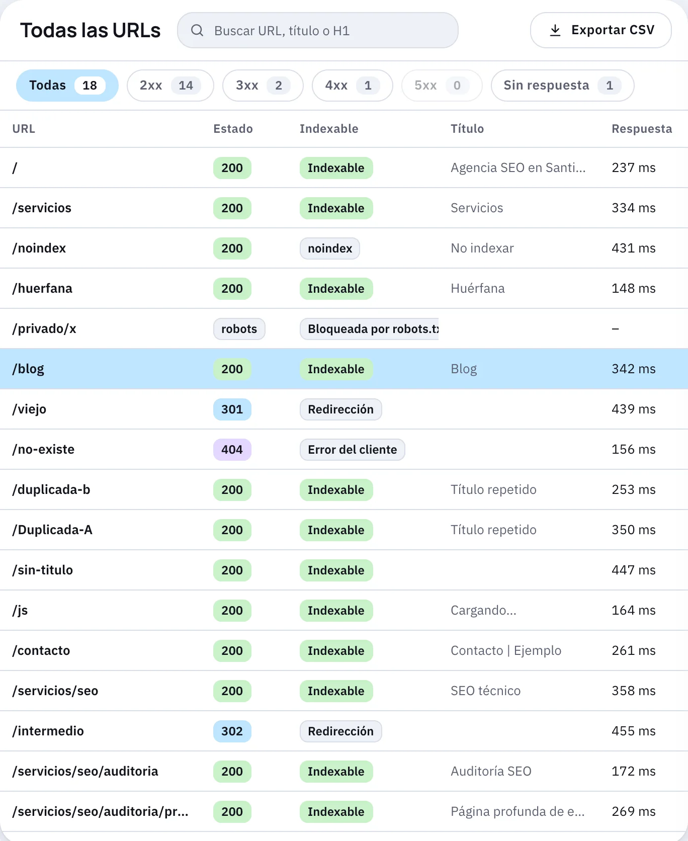 Listado de URLs en Octos con estado, indexabilidad, título y tiempo de respuesta, incluyendo redirecciones 301 y 302 y un error 404.